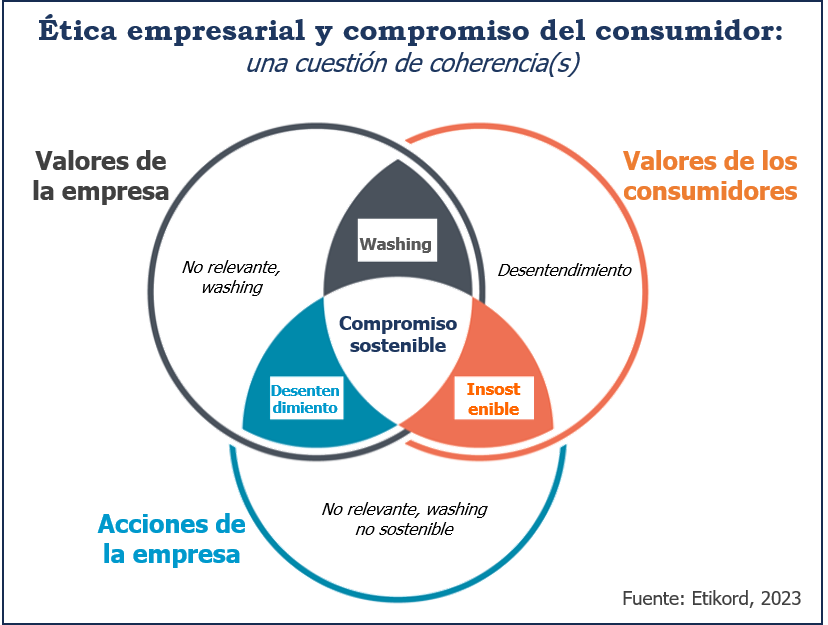 Diagrama de Venn colorido que ilustra la alineación y el desajuste entre los valores de una empresa, sus acciones y los valores de los consumidores según Etikord, 2023.