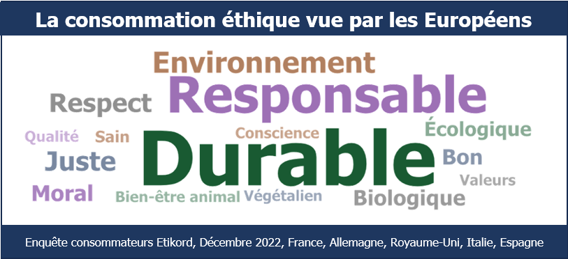 Nuage de mots mettant en évidence les concepts centraux associés à la « Consommation éthique » tels que identifiés par les consommateurs européens dans l'enquête Etikord de décembre 2022, avec « Durable » étant le terme le plus important.