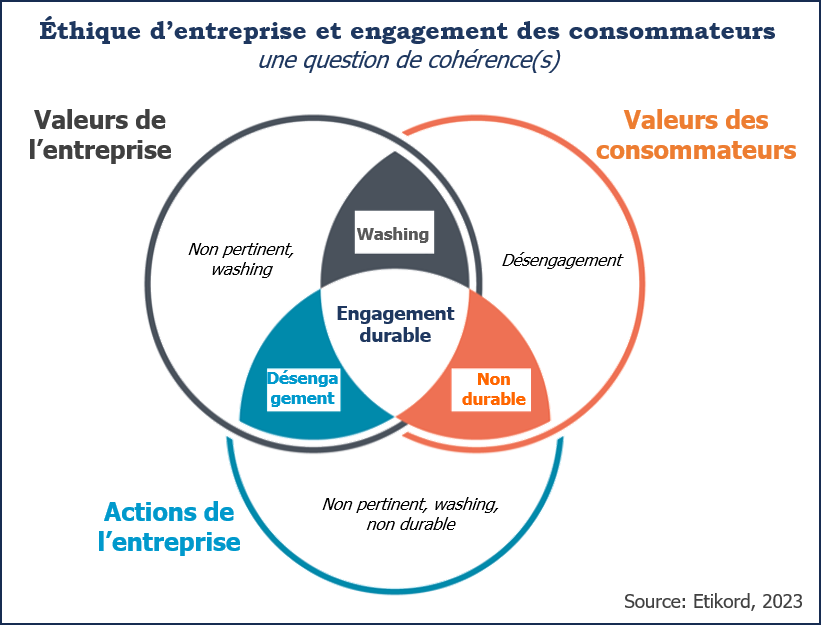 Une représentation colorée d'un diagramme de Venn illustrant l'alignement et le désalignement entre les valeurs d'une entreprise, ses actions et les valeurs des consommateurs, selon Etikord, 2023.