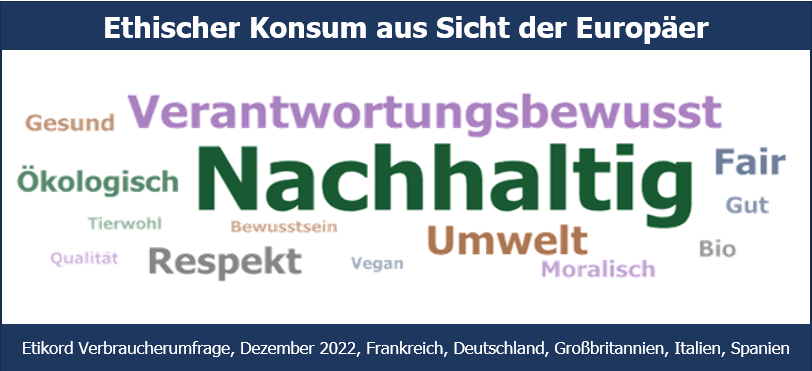 Eine Wortwolke, die die zentralen Konzepte hervorhebt, die mit "Ethischem Konsum" assoziiert werden, wie von europäischen Verbrauchern in der Etikord-Umfrage vom Dezember 2022 identifiziert, wobei "Nachhaltig" der prominenteste Begriff ist.