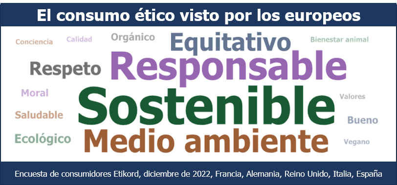 Una nube de palabras que destaca los conceptos centrales asociados al "Consumo Ético" tal como los identificaron los consumidores europeos en la encuesta Etikord de diciembre de 2022, siendo "Sustentable" el término más prominente.