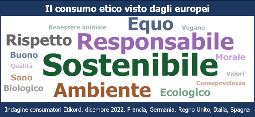 Una nuvola di parole che evidenzia i concetti centrali associati al "Consumo Etico" come identificati dai consumatori europei nell'indagine Etikord del dicembre 2022, con "Sostenibile" che è il termine più prominente.