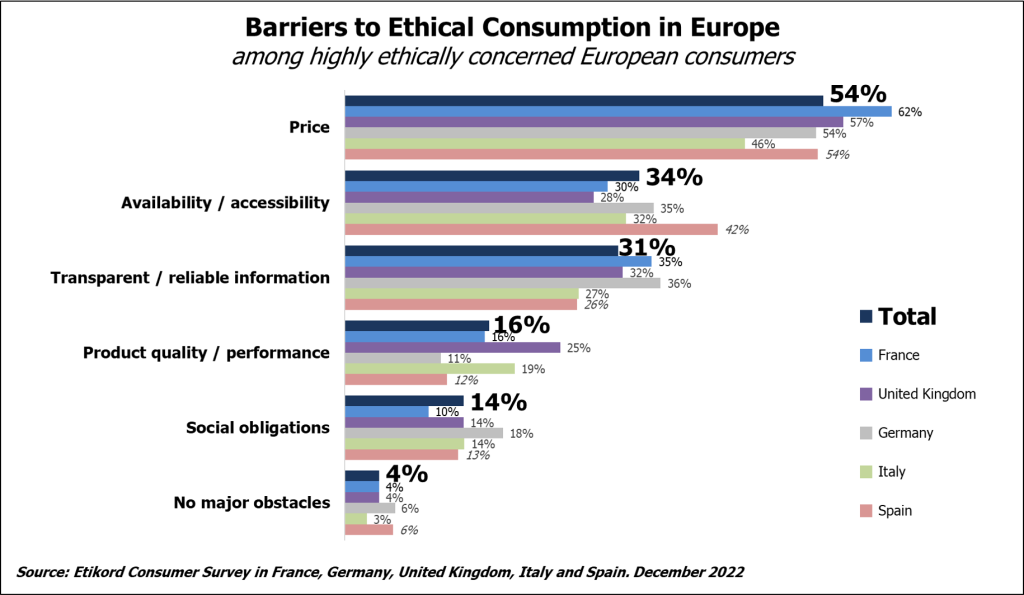 Horizontal bar chart showing the main barriers to ethical consumption in Europe, categorized by price, availability, information, quality, social obligations, and no obstacles, with percentages for each barrier overall and by country.