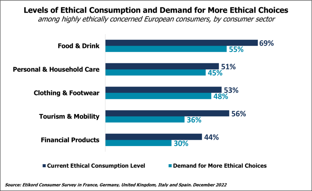 Bar chart depicting the percentage of consumers engaging in ethical consumption and their demand for more ethical choices across different sectors: Food & Drink, Personal & Household Care, Clothing & Footwear, Tourism & Mobility, and Financial Products.