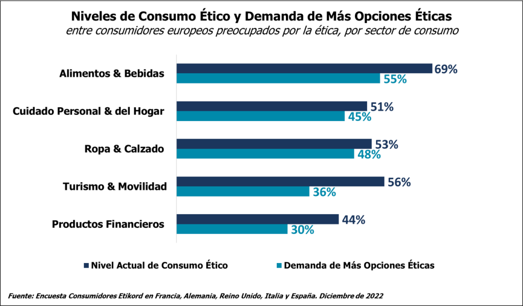 Gráfico de barras que ilustra el porcentaje de consumidores comprometidos con el consumo ético y su solicitud de más opciones éticas en diferentes sectores: Alimentación y bebidas, Cuidado personal y del hogar, Ropa y calzado, Turismo y movilidad, y Productos financieros.