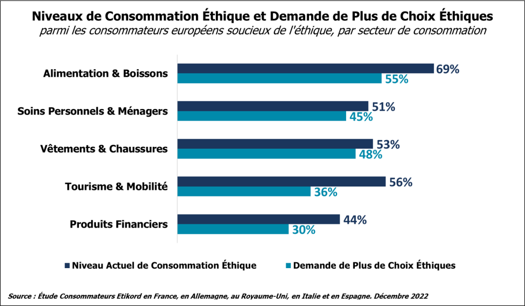 Graphique à barres illustrant le pourcentage de consommateurs engagés dans la consommation éthique et leur demande de plus de choix éthiques dans différents secteurs : Alimentation & Boisson, Soins personnels et ménagers, Vêtements et chaussures, Tourisme et mobilité, et Produits financiers.