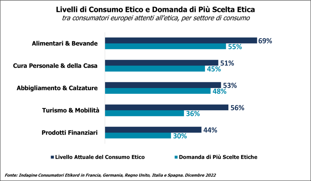 Grafico a barre che illustra la percentuale di consumatori impegnati nel consumo etico e la loro richiesta di più scelte etiche in diversi settori: Alimentazione & Bevande, Cura della persona e della casa, Abbigliamento e calzature, Turismo e mobilità, e Prodotti finanziari.